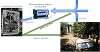 N2O and CO2 automatic chambers in a fertilization experimental display / cliquer pour agrandir