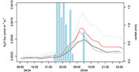 N2O soil efflux after a rain event, as measured in 3 chambers  / cliquer pour agrandir